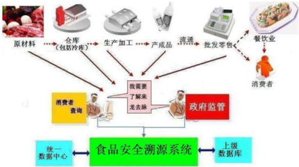 食品安全溯源系統的網絡技術要求
